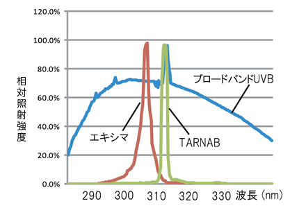 TARNABの波長の特性グラフ